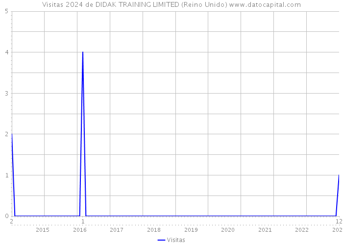 Visitas 2024 de DIDAK TRAINING LIMITED (Reino Unido) 