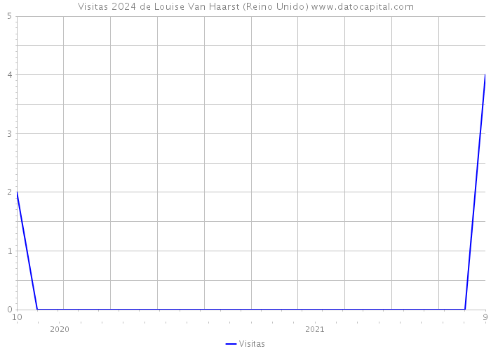 Visitas 2024 de Louise Van Haarst (Reino Unido) 