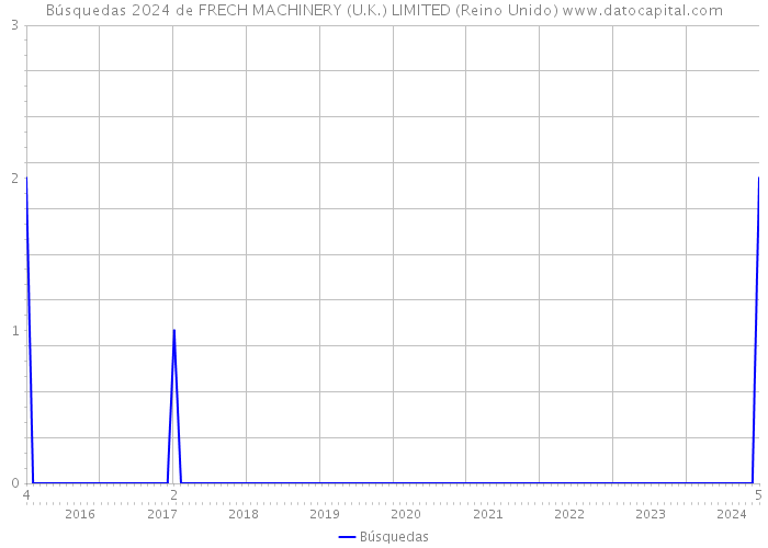 Búsquedas 2024 de FRECH MACHINERY (U.K.) LIMITED (Reino Unido) 