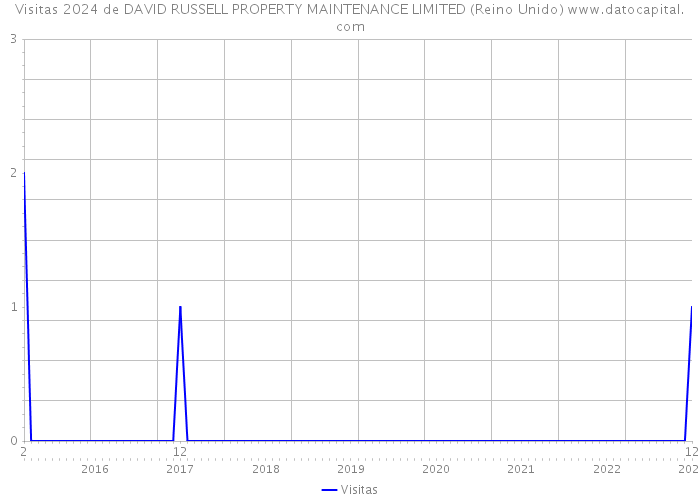 Visitas 2024 de DAVID RUSSELL PROPERTY MAINTENANCE LIMITED (Reino Unido) 