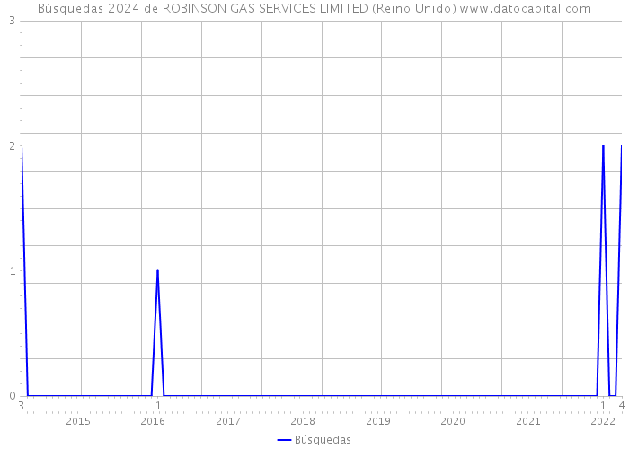 Búsquedas 2024 de ROBINSON GAS SERVICES LIMITED (Reino Unido) 