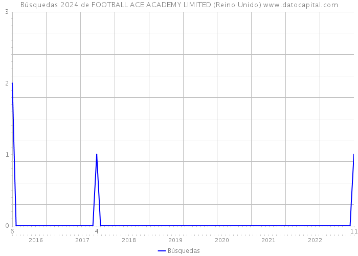 Búsquedas 2024 de FOOTBALL ACE ACADEMY LIMITED (Reino Unido) 