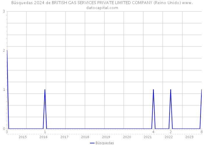 Búsquedas 2024 de BRITISH GAS SERVICES PRIVATE LIMITED COMPANY (Reino Unido) 