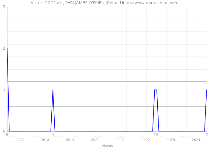 Visitas 2024 de JOHN JAMES O'BRIEN (Reino Unido) 