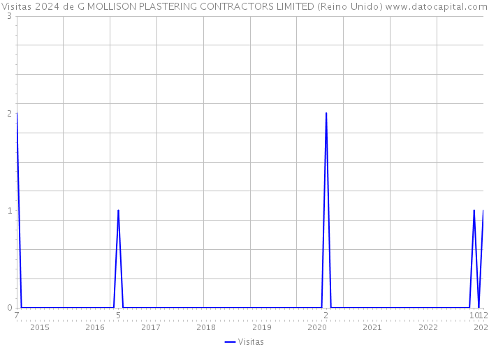 Visitas 2024 de G MOLLISON PLASTERING CONTRACTORS LIMITED (Reino Unido) 