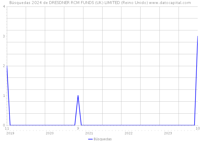 Búsquedas 2024 de DRESDNER RCM FUNDS (UK) LIMITED (Reino Unido) 