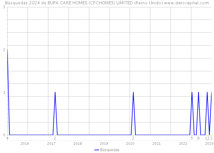Búsquedas 2024 de BUPA CARE HOMES (CFCHOMES) LIMITED (Reino Unido) 