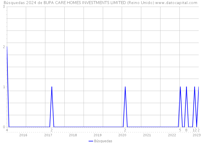 Búsquedas 2024 de BUPA CARE HOMES INVESTMENTS LIMITED (Reino Unido) 