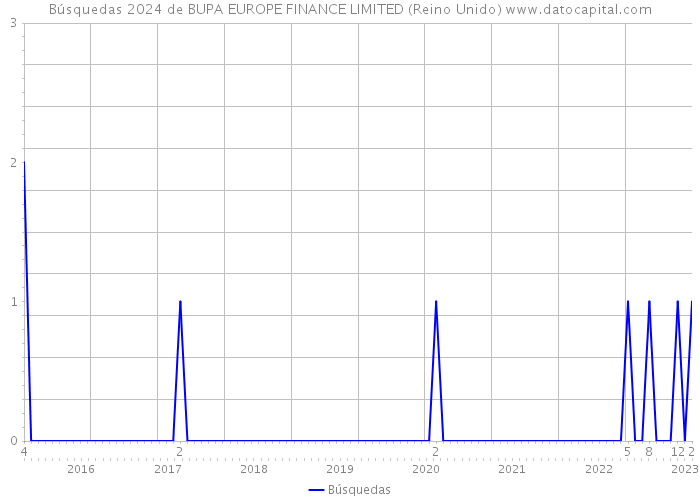 Búsquedas 2024 de BUPA EUROPE FINANCE LIMITED (Reino Unido) 