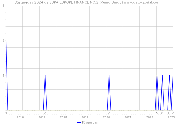 Búsquedas 2024 de BUPA EUROPE FINANCE NO.2 (Reino Unido) 