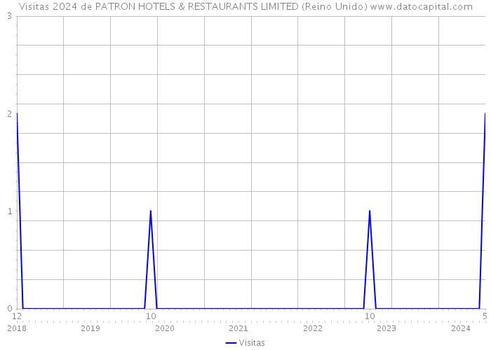 Visitas 2024 de PATRON HOTELS & RESTAURANTS LIMITED (Reino Unido) 