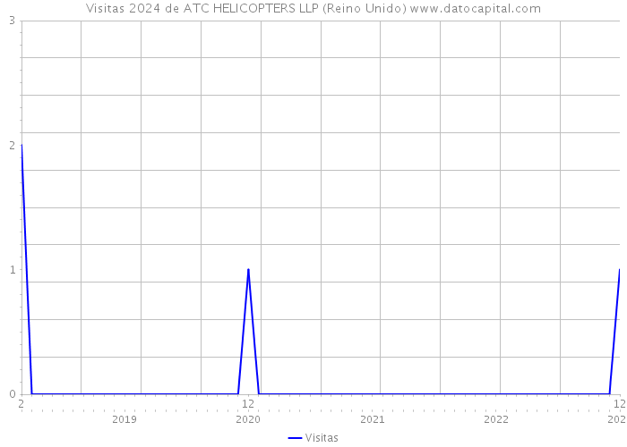 Visitas 2024 de ATC HELICOPTERS LLP (Reino Unido) 
