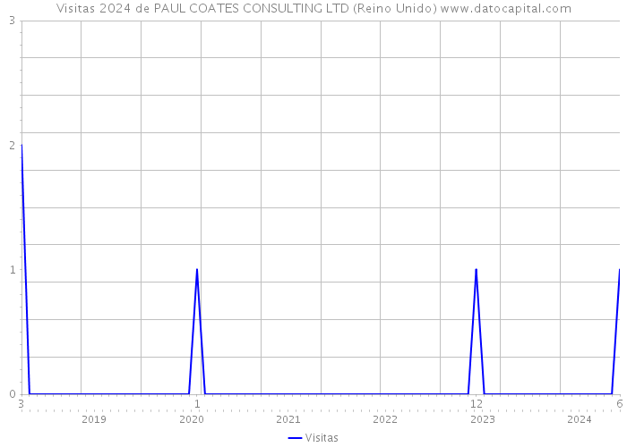 Visitas 2024 de PAUL COATES CONSULTING LTD (Reino Unido) 