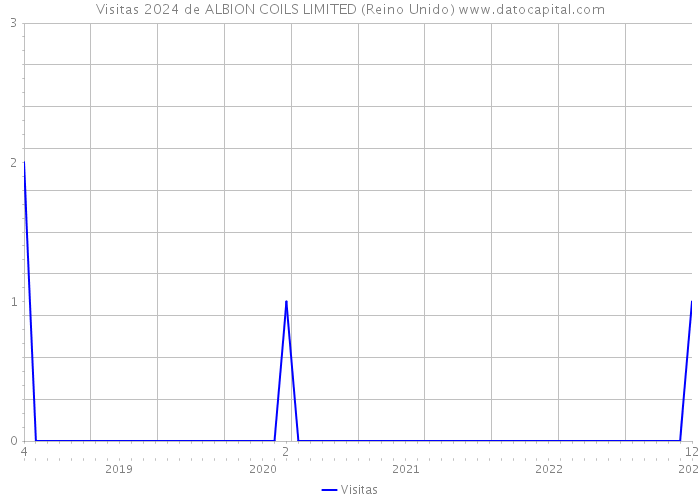 Visitas 2024 de ALBION COILS LIMITED (Reino Unido) 