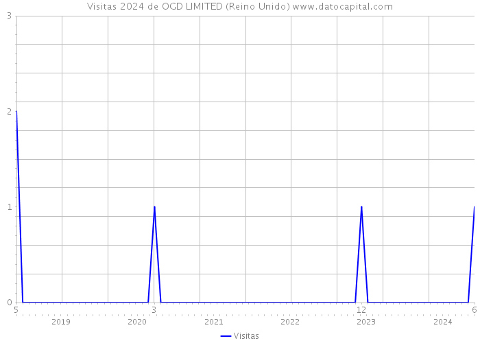 Visitas 2024 de OGD LIMITED (Reino Unido) 