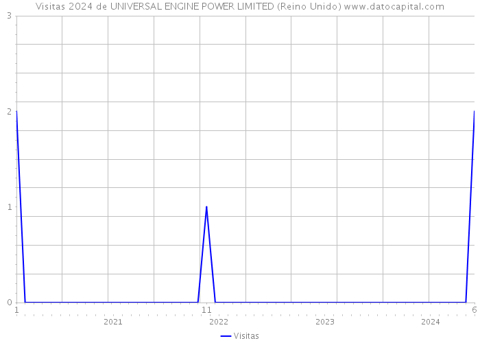 Visitas 2024 de UNIVERSAL ENGINE POWER LIMITED (Reino Unido) 