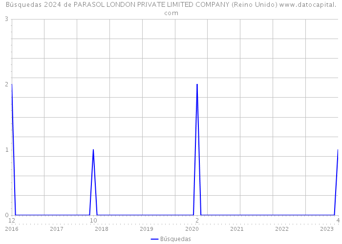 Búsquedas 2024 de PARASOL LONDON PRIVATE LIMITED COMPANY (Reino Unido) 