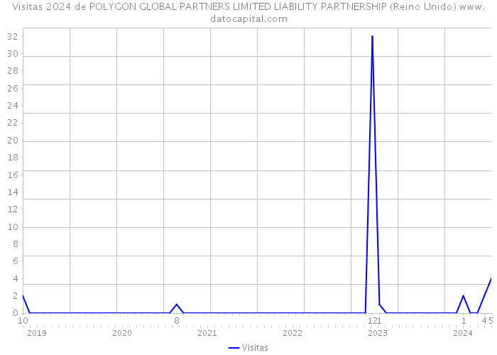 Visitas 2024 de POLYGON GLOBAL PARTNERS LIMITED LIABILITY PARTNERSHIP (Reino Unido) 