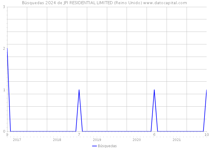 Búsquedas 2024 de JPI RESIDENTIAL LIMITED (Reino Unido) 