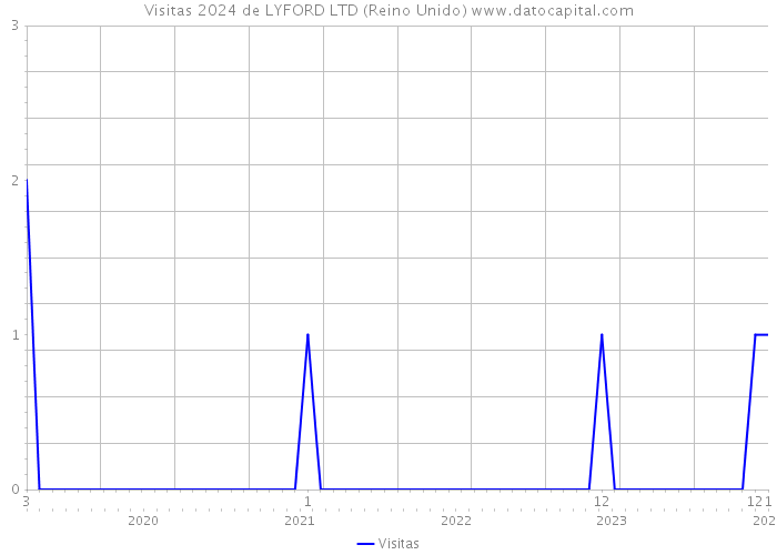 Visitas 2024 de LYFORD LTD (Reino Unido) 