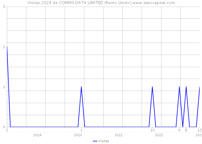 Visitas 2024 de COMMS DATA LIMITED (Reino Unido) 