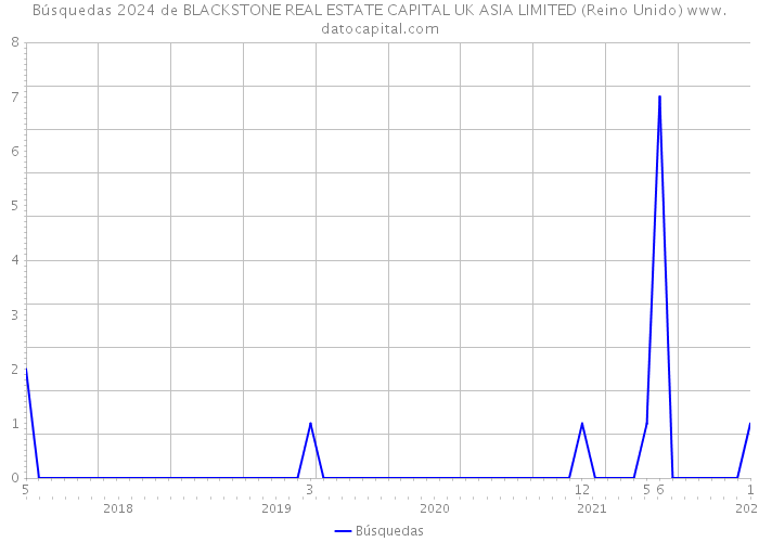 Búsquedas 2024 de BLACKSTONE REAL ESTATE CAPITAL UK ASIA LIMITED (Reino Unido) 