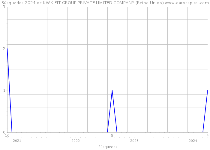 Búsquedas 2024 de KWIK FIT GROUP PRIVATE LIMITED COMPANY (Reino Unido) 
