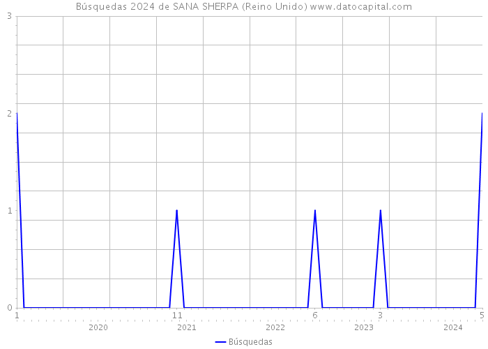 Búsquedas 2024 de SANA SHERPA (Reino Unido) 