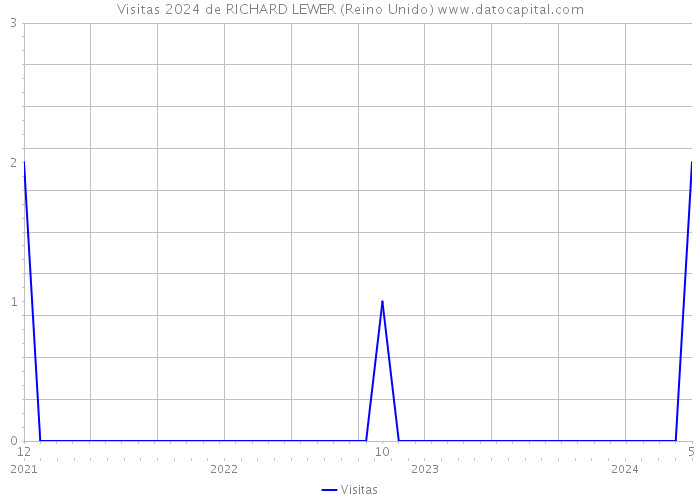 Visitas 2024 de RICHARD LEWER (Reino Unido) 