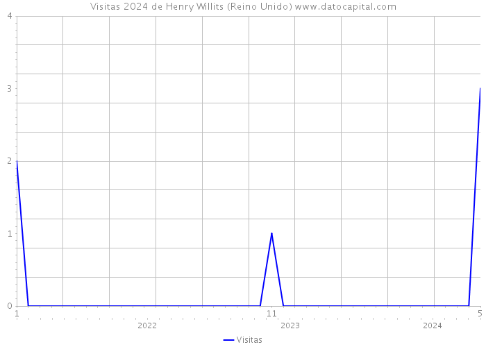 Visitas 2024 de Henry Willits (Reino Unido) 