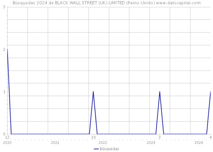Búsquedas 2024 de BLACK WALL STREET (UK) LIMITED (Reino Unido) 