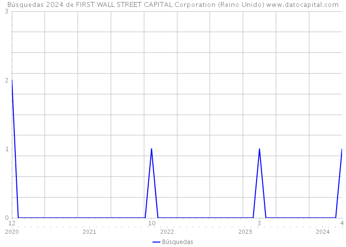 Búsquedas 2024 de FIRST WALL STREET CAPITAL Corporation (Reino Unido) 