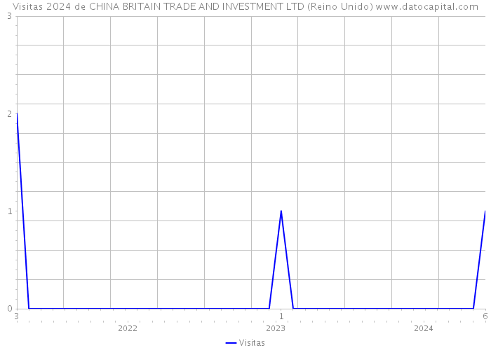 Visitas 2024 de CHINA BRITAIN TRADE AND INVESTMENT LTD (Reino Unido) 