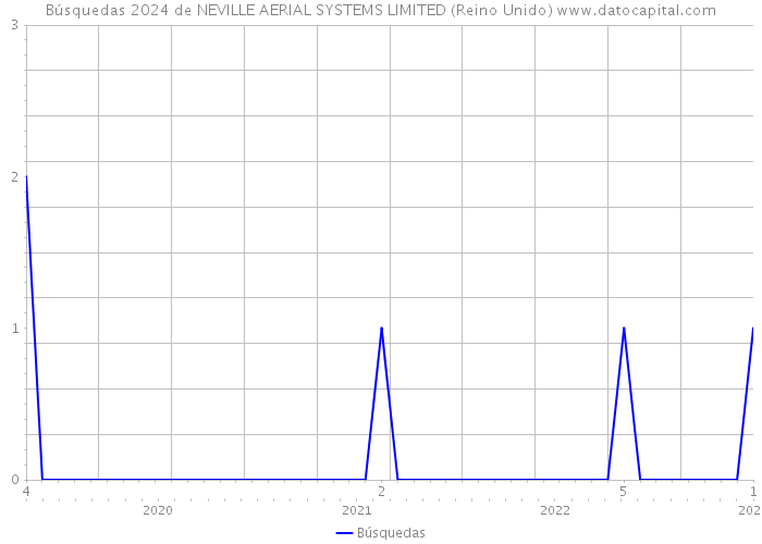 Búsquedas 2024 de NEVILLE AERIAL SYSTEMS LIMITED (Reino Unido) 