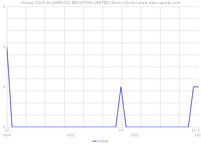 Visitas 2024 de JAMROCK BRIGHTON LIMITED (Reino Unido) 