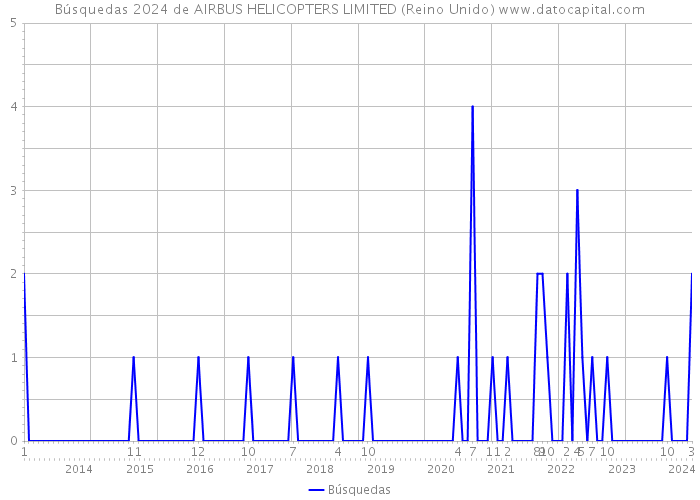 Búsquedas 2024 de AIRBUS HELICOPTERS LIMITED (Reino Unido) 