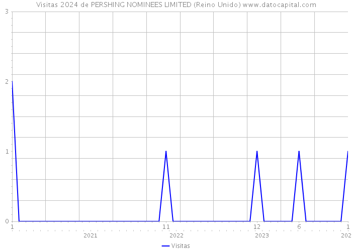 Visitas 2024 de PERSHING NOMINEES LIMITED (Reino Unido) 