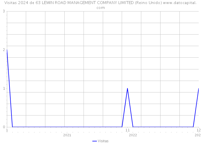 Visitas 2024 de 63 LEWIN ROAD MANAGEMENT COMPANY LIMITED (Reino Unido) 