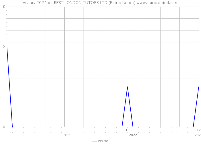 Visitas 2024 de BEST LONDON TUTORS LTD (Reino Unido) 