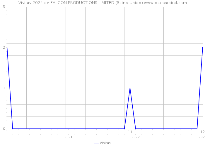 Visitas 2024 de FALCON PRODUCTIONS LIMITED (Reino Unido) 