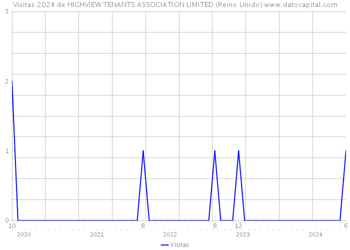 Visitas 2024 de HIGHVIEW TENANTS ASSOCIATION LIMITED (Reino Unido) 