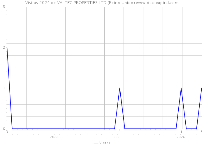 Visitas 2024 de VALTEC PROPERTIES LTD (Reino Unido) 