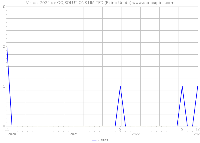 Visitas 2024 de OQ SOLUTIONS LIMITED (Reino Unido) 