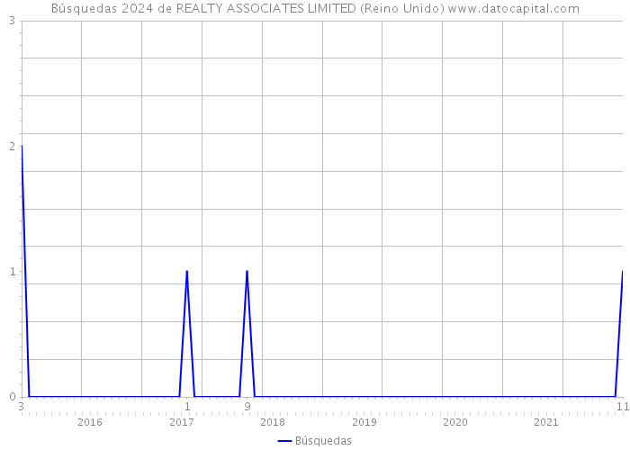 Búsquedas 2024 de REALTY ASSOCIATES LIMITED (Reino Unido) 