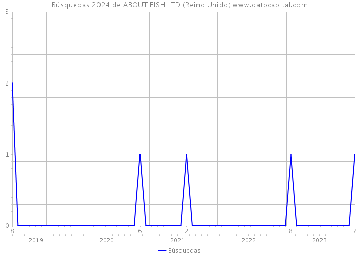 Búsquedas 2024 de ABOUT FISH LTD (Reino Unido) 