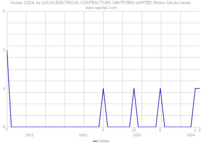 Visitas 2024 de LUCAS ELECTRICAL CONTRACTORS (WATFORD) LIMITED (Reino Unido) 
