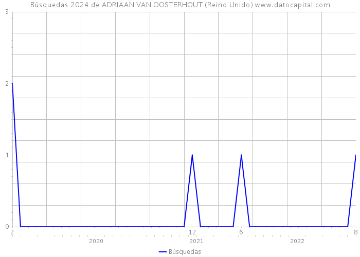 Búsquedas 2024 de ADRIAAN VAN OOSTERHOUT (Reino Unido) 