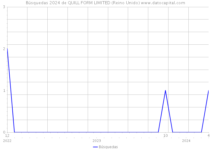 Búsquedas 2024 de QUILL FORM LIMITED (Reino Unido) 