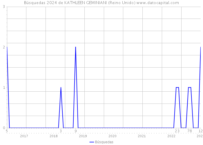 Búsquedas 2024 de KATHLEEN GEMINIANI (Reino Unido) 