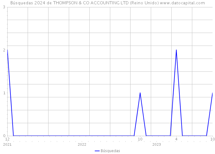 Búsquedas 2024 de THOMPSON & CO ACCOUNTING LTD (Reino Unido) 